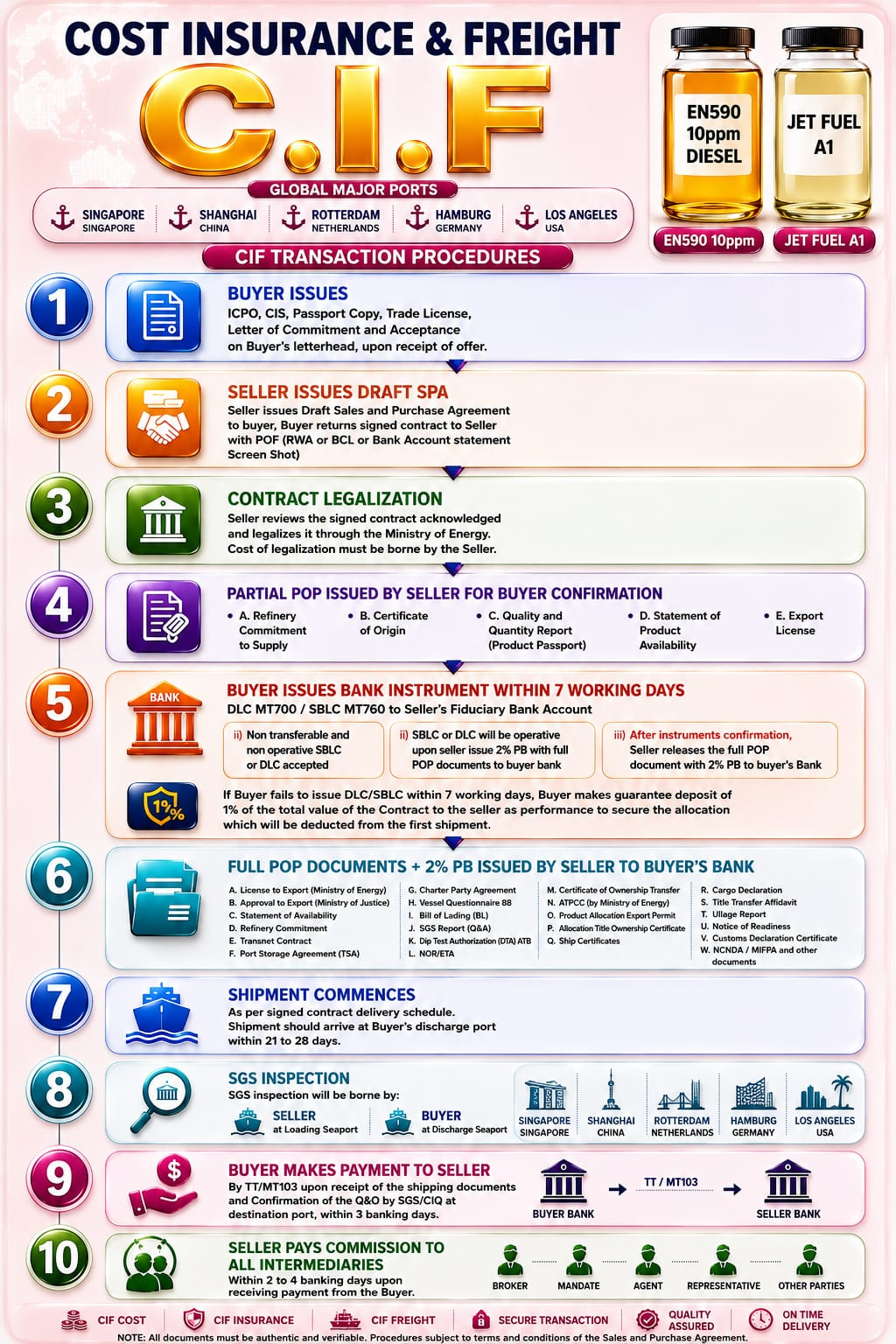 Cost ,insurance and freight